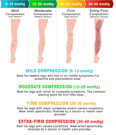 Compression-Levels