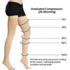 Knee height 20-30mmHg compression socks worn by an individual who has hypotension. Percentages 10% (at knees) to 100% (at feet) show how the compression sock works to reduce inflamation and aid in blood flow and circulation.