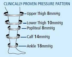 illustrated picture of a feet showing clinically-proven pressure pattern from ankle to upper thigh