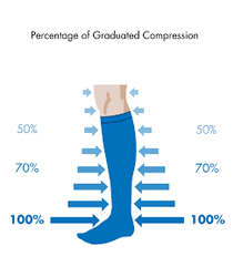 picture of a leg wearing blue compression socks to show percentage of graduated compression