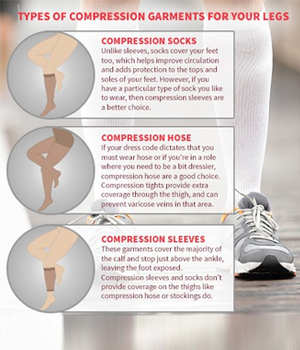 picture of different types of graduated thigh or knee high compression socks for legs  