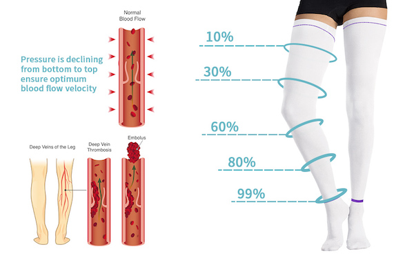 Wearing circulation legwear to enhance blood circualtion for better health and blood flow velocity