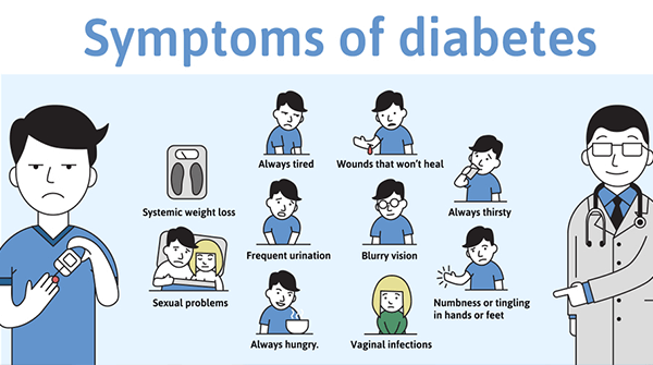 an illustration showing the different typical symptoms of diabetes and a man pricking his finger with a blood sugar monitor