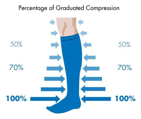 A blue compression sock with percentages of the graduated compression factor decreasing from bottom to top