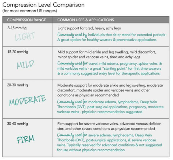 Support Levels of Compression in athletic hosiery for exercising 8-15 mmHG, 15-20 mmHG, 20-30 mmHG, 30-40 mmHG