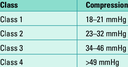 classifications of level of compression