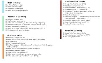 chart of compression levels