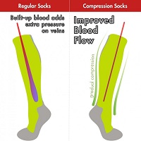 An illustration of how compression socks improve blood flow in comparison to a normal socks