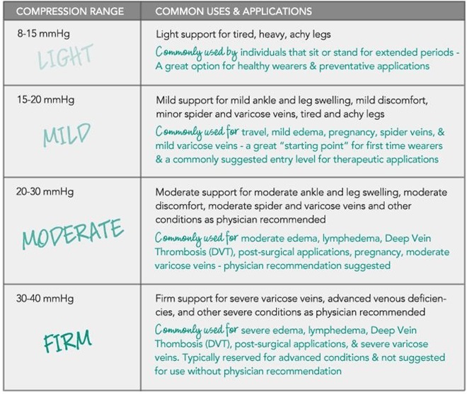 Different comression levels and their use