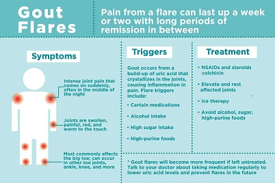 picture demonstrating symptoms, triggers and treatments of gout