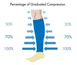 Percentage of graduated pressure