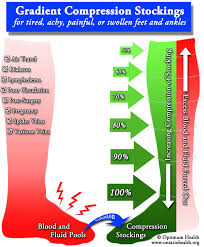 How Long To Wear Compression Socks For Edema and Swelling