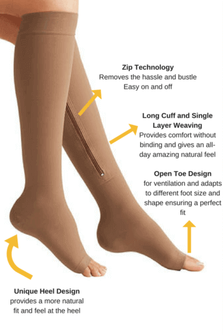 An image illustrating the efficacy of zippered compression socks