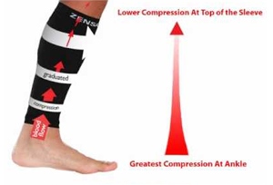 An illustration of how compression is applied on sleeves, with the greatest compression at the lower end nearest the ankle