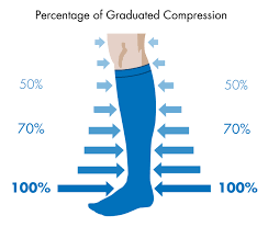 The effect of the graduated compression factor in pressure socks