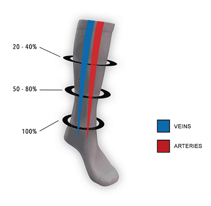 improved blood circulation by using compression socks