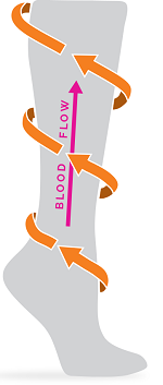 Blood flow with anti-embolism socks