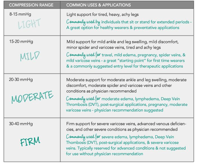 compression range and how it is applied for use