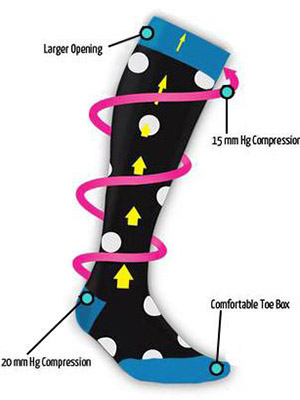 An image showing how compression socks work