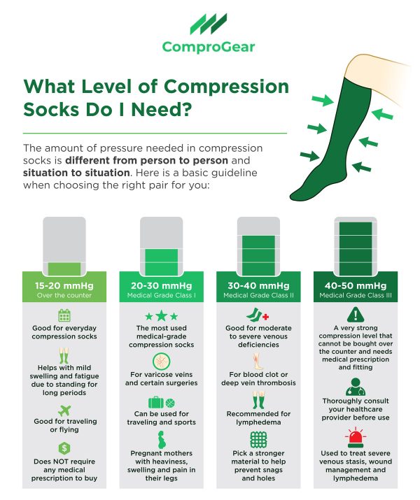What Level Of Compression Socks Do I Need mmHG Guide what-level-of-compression-socks-do-i-need-mmhg-guide