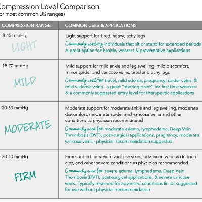 support level comparison