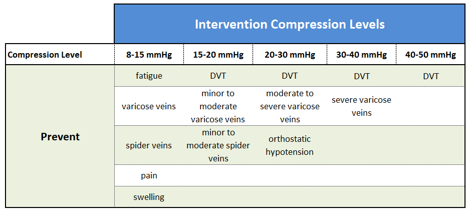 best compression socks for dvt