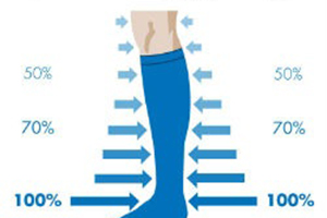 15 – 20 mmHg, 20 – 30 mmHg, or 30 – 40 mmHg knee high or thigh high compression socks provide degressive pressure