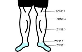 pressure zones on a ted hose