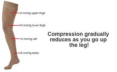 gradual pressure on leg