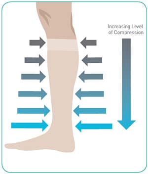 how pressure socks work