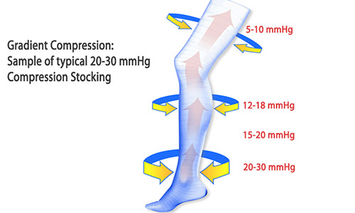 how do knee high and thigh high support compression socks and support compression stockings work