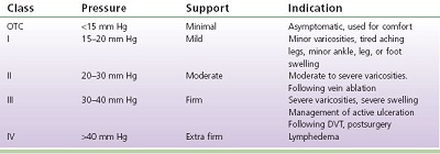 Compression socks measurement Based on compression and class type