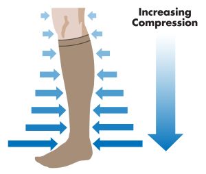 Level of compression