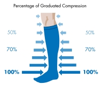 percentage of compression socks