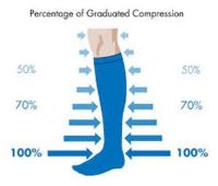 compressions sock illustration showing different compression levels