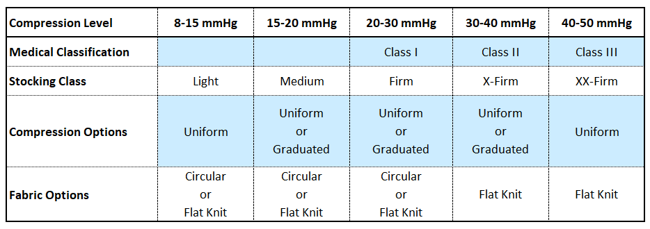 A table showing different compression level of compression stocks as well as medical classification, stocking class, compression options and fabric options