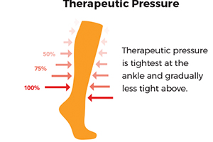 therapeutic pressure boosts athletic performance