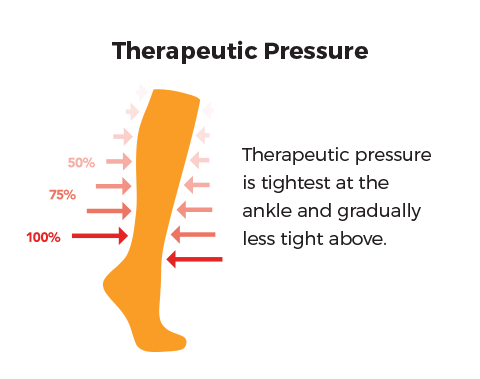 therapeutic socks how they work