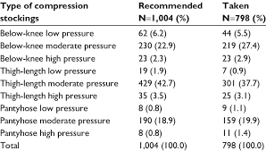 Types of compression stocking