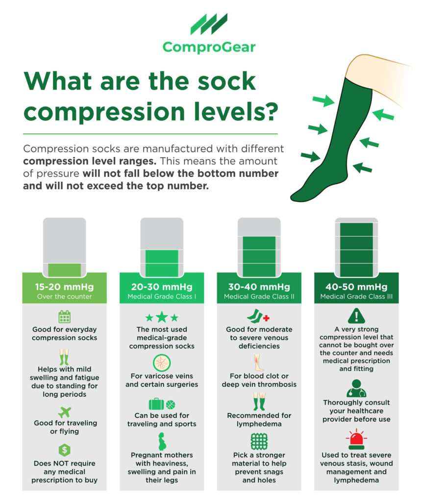 What is mmHg and What Compression Level is Right for You?